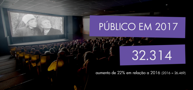 Cinema da Fundação comemora bons resultados de 2017